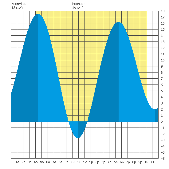 Cove Point tide chart for Friday, July 7, 2023
