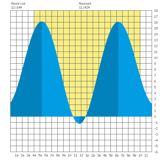 Cove Point tide chart for Saturday, July 8, 2023