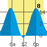 Cove Point tide chart for Saturday, July 8, 2023