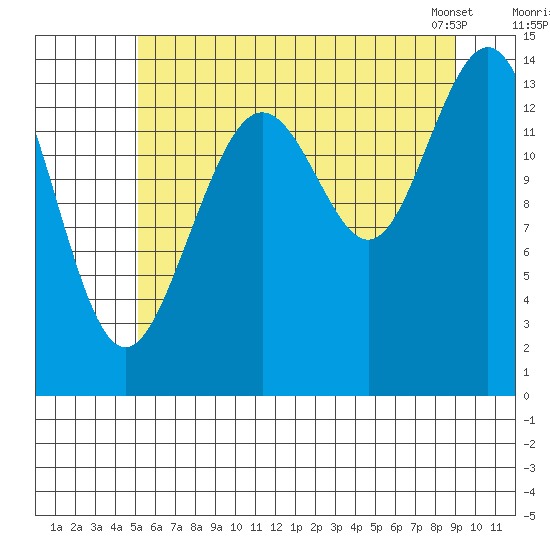 Cove Point tide chart for Friday, August 11, 2023