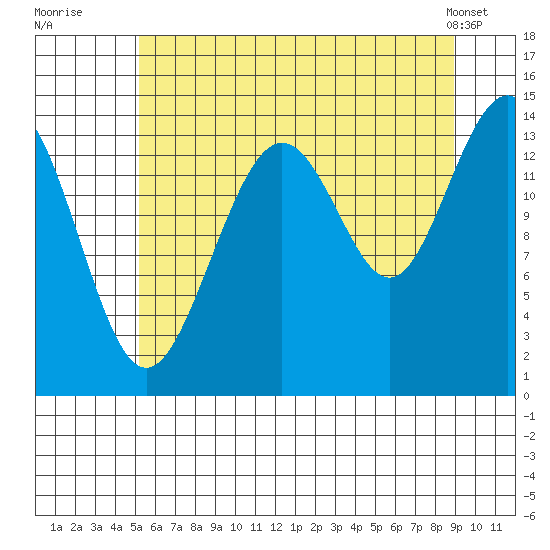 Cove Point tide chart for Saturday, August 12, 2023