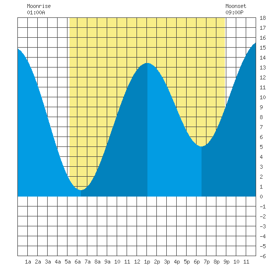 Cove Point tide chart for Sunday, August 13, 2023