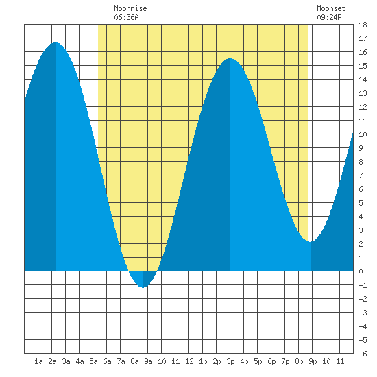 Cove Point tide chart for Thursday, August 17, 2023