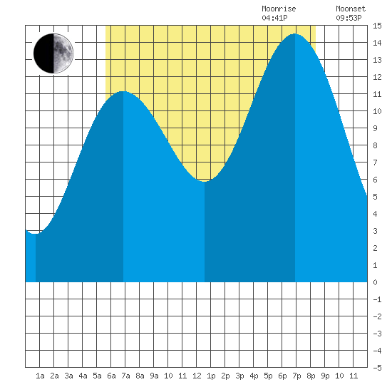 Cove Point tide chart for Thursday, August 24, 2023