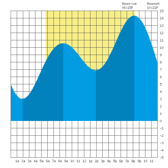 Cove Point tide chart for Friday, August 25, 2023