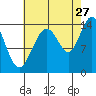 Cove Point tide chart for Sunday, August 27, 2023