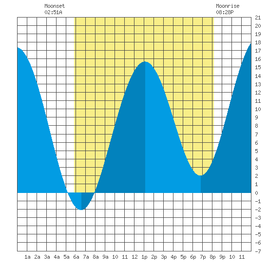 Cove Point tide chart for Tuesday, August 29, 2023