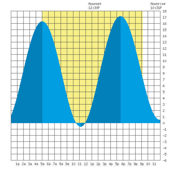 Cove Point tide chart for Sunday, August 6, 2023