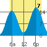 Cove Point tide chart for Monday, August 7, 2023