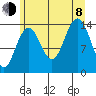 Cove Point tide chart for Tuesday, August 8, 2023