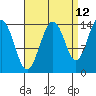 Cove Point tide chart for Tuesday, September 12, 2023