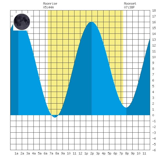Cove Point tide chart for Thursday, September 14, 2023