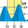 Cove Point tide chart for Tuesday, September 19, 2023