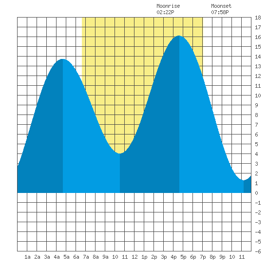 Cove Point tide chart for Wednesday, September 20, 2023