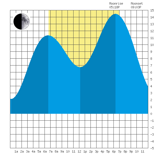 Cove Point tide chart for Friday, September 22, 2023
