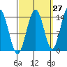 Cove Point tide chart for Wednesday, September 27, 2023