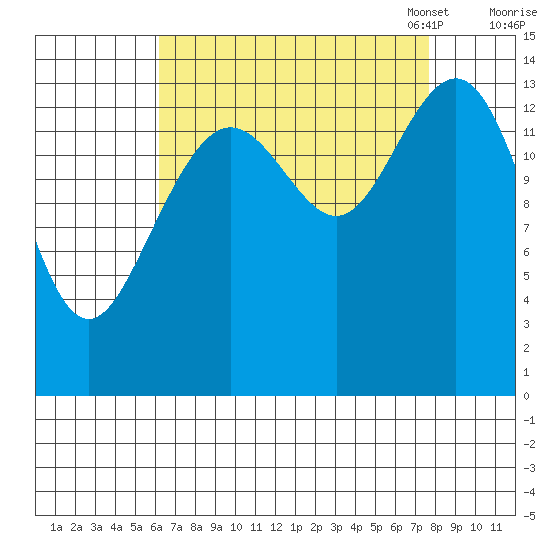 Cove Point tide chart for Friday, September 8, 2023