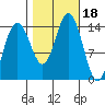 Cove Point tide chart for Wednesday, October 18, 2023