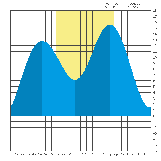 Cove Point tide chart for Friday, October 20, 2023