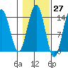 Cove Point tide chart for Friday, October 27, 2023