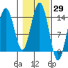 Cove Point tide chart for Sunday, October 29, 2023