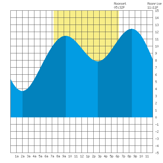 Cove Point tide chart for Saturday, October 7, 2023