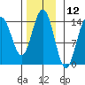 Cove Point tide chart for Sunday, November 12, 2023