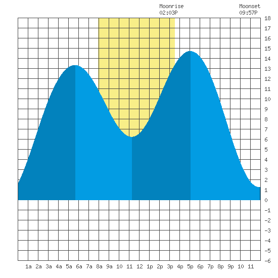 Cove Point tide chart for Sunday, November 19, 2023