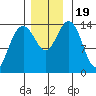 Cove Point tide chart for Sunday, November 19, 2023