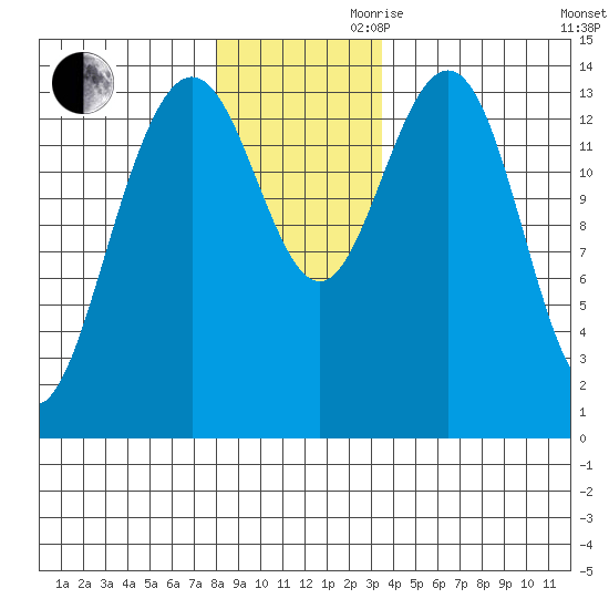 Cove Point tide chart for Monday, November 20, 2023
