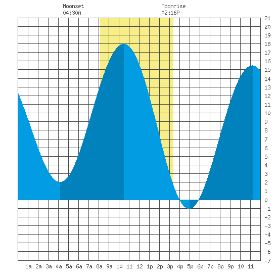 Cove Point tide chart for Friday, November 24, 2023