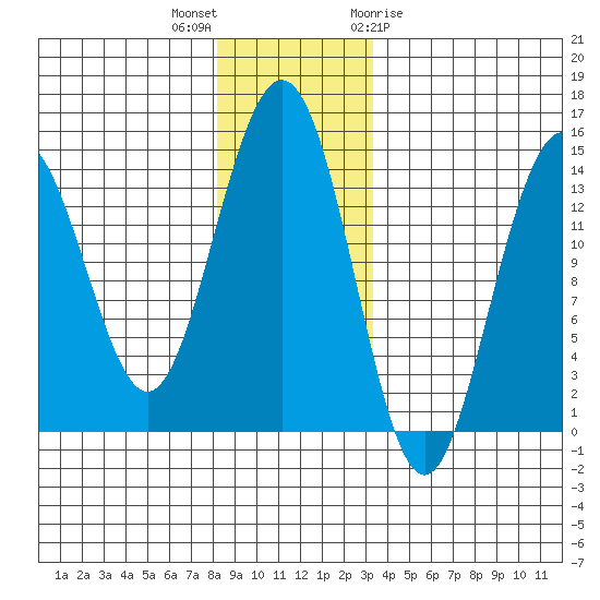 Cove Point tide chart for Saturday, November 25, 2023