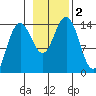 Cove Point tide chart for Thursday, November 2, 2023