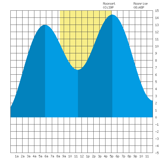 Cove Point tide chart for Friday, November 3, 2023