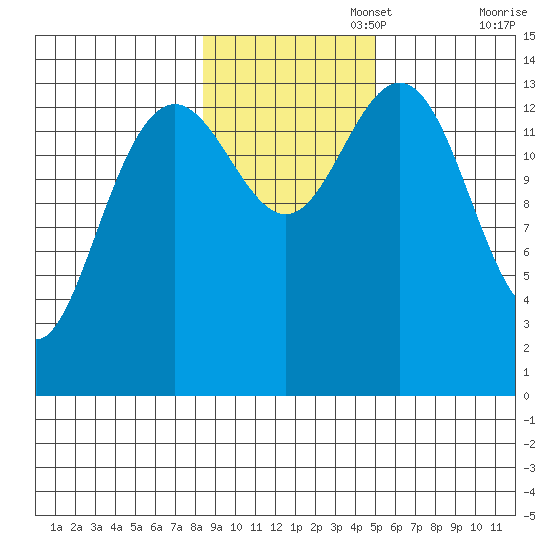 Cove Point tide chart for Saturday, November 4, 2023