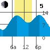 Cove Point tide chart for Sunday, November 5, 2023