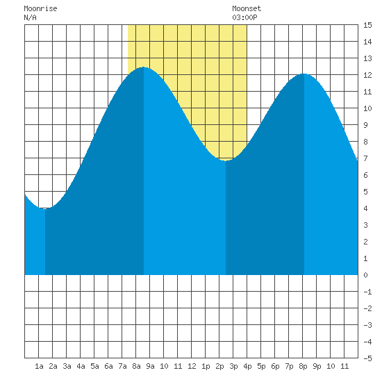 Cove Point tide chart for Monday, November 6, 2023