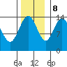 Cove Point tide chart for Wednesday, November 8, 2023
