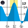 Cove Point tide chart for Tuesday, December 12, 2023