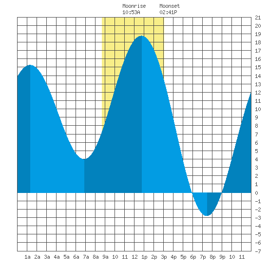 Cove Point tide chart for Wednesday, December 13, 2023