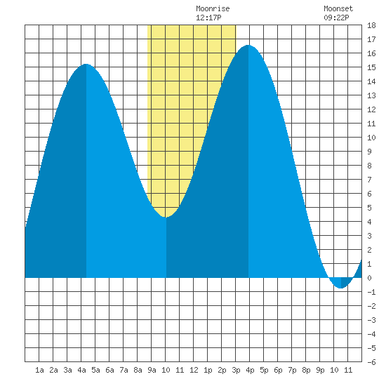 Cove Point tide chart for Sunday, December 17, 2023