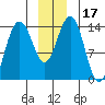 Cove Point tide chart for Sunday, December 17, 2023