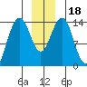 Cove Point tide chart for Monday, December 18, 2023