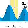 Cove Point tide chart for Thursday, December 21, 2023