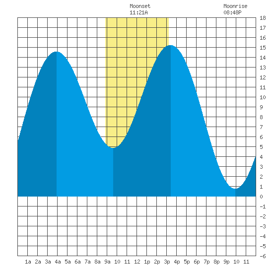 Cove Point tide chart for Sunday, December 31, 2023