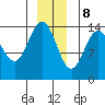 Cove Point tide chart for Friday, December 8, 2023