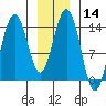 Cove Point tide chart for Sunday, January 14, 2024