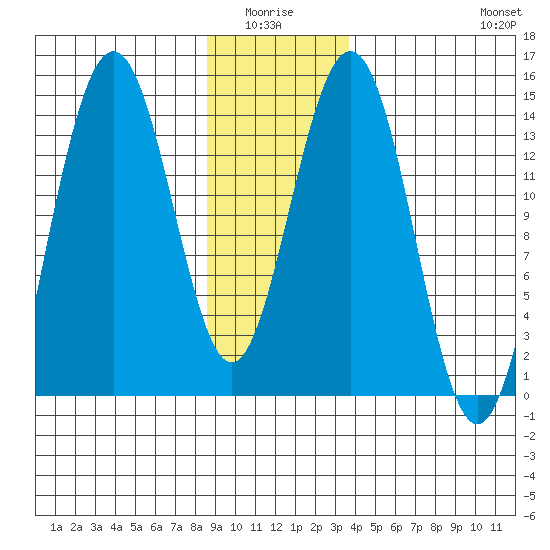 Cove Point tide chart for Monday, January 15, 2024