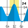 Cove Point tide chart for Wednesday, January 24, 2024
