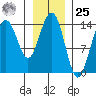 Cove Point tide chart for Thursday, January 25, 2024